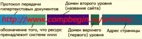 Информация об структуре доменов